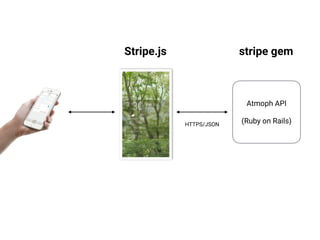 Atmoph API
(Ruby on Rails)HTTPS/JSON
Stripe.js stripe gem
 