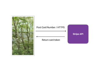 Stripe API
Post Card Number / HTTPS
Return card token
 