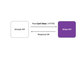 Stripe API
Post Card Token / HTTPS
Response OK
Atmoph API
 