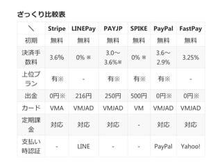 ä^
 Stripe LINEPay PAYJP SPIKE PayPal FastPay
 o o o o o o
Qg

3.6 0% 
3.0
3.6%
0% 
3.6
2.9%
3.25%
λ

С \ С С С \
 0ҡ 216 250 500 0ҡ 0ҡ
` VMA VMJAD VMJAD VM VMJAD VMJAD
n

   \  
֧B
rJ^
\ LINE \ \ PayPal Yahoo!
 
