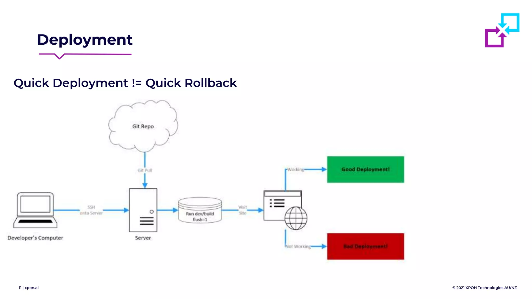 11 | xpon.ai © 2021 XPON Technologies AU/NZ
Deployment
Quick Deployment != Quick Rollback
 