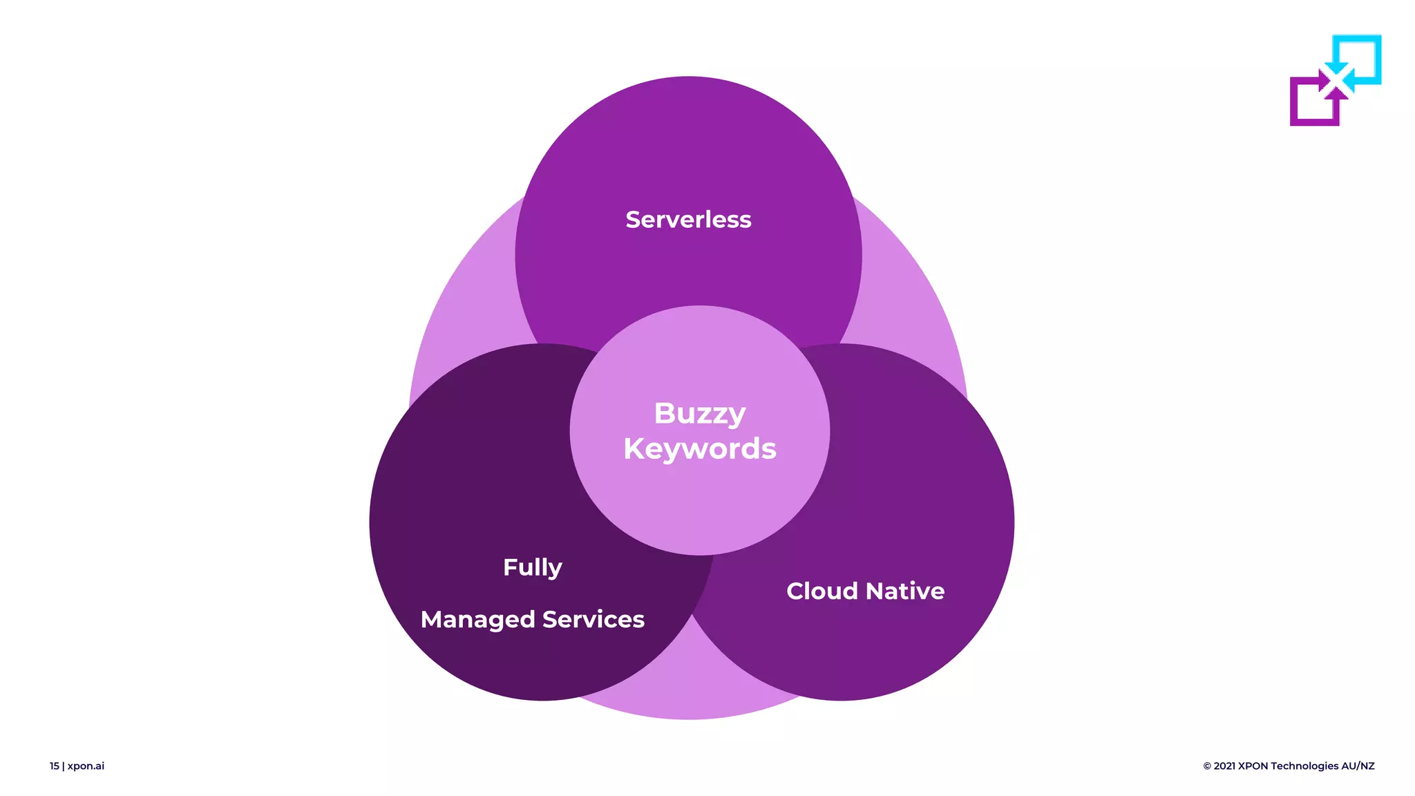 15 | xpon.ai © 2021 XPON Technologies AU/NZ
Serverless
Cloud Native
Fully
Managed Services
Buzzy
Keywords
 