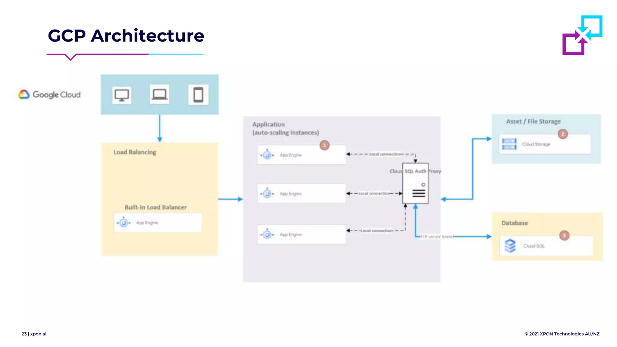 23 | xpon.ai © 2021 XPON Technologies AU/NZ
GCP Architecture
 