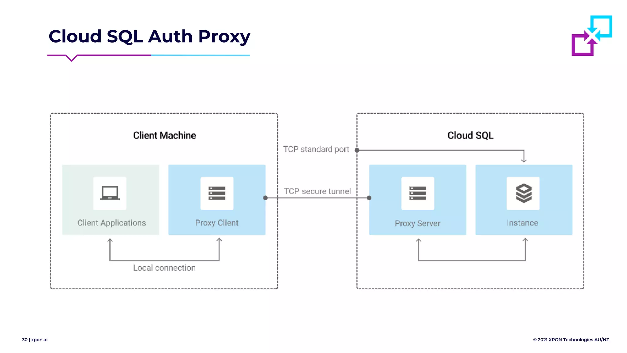 30 | xpon.ai © 2021 XPON Technologies AU/NZ
Cloud SQL Auth Proxy
 