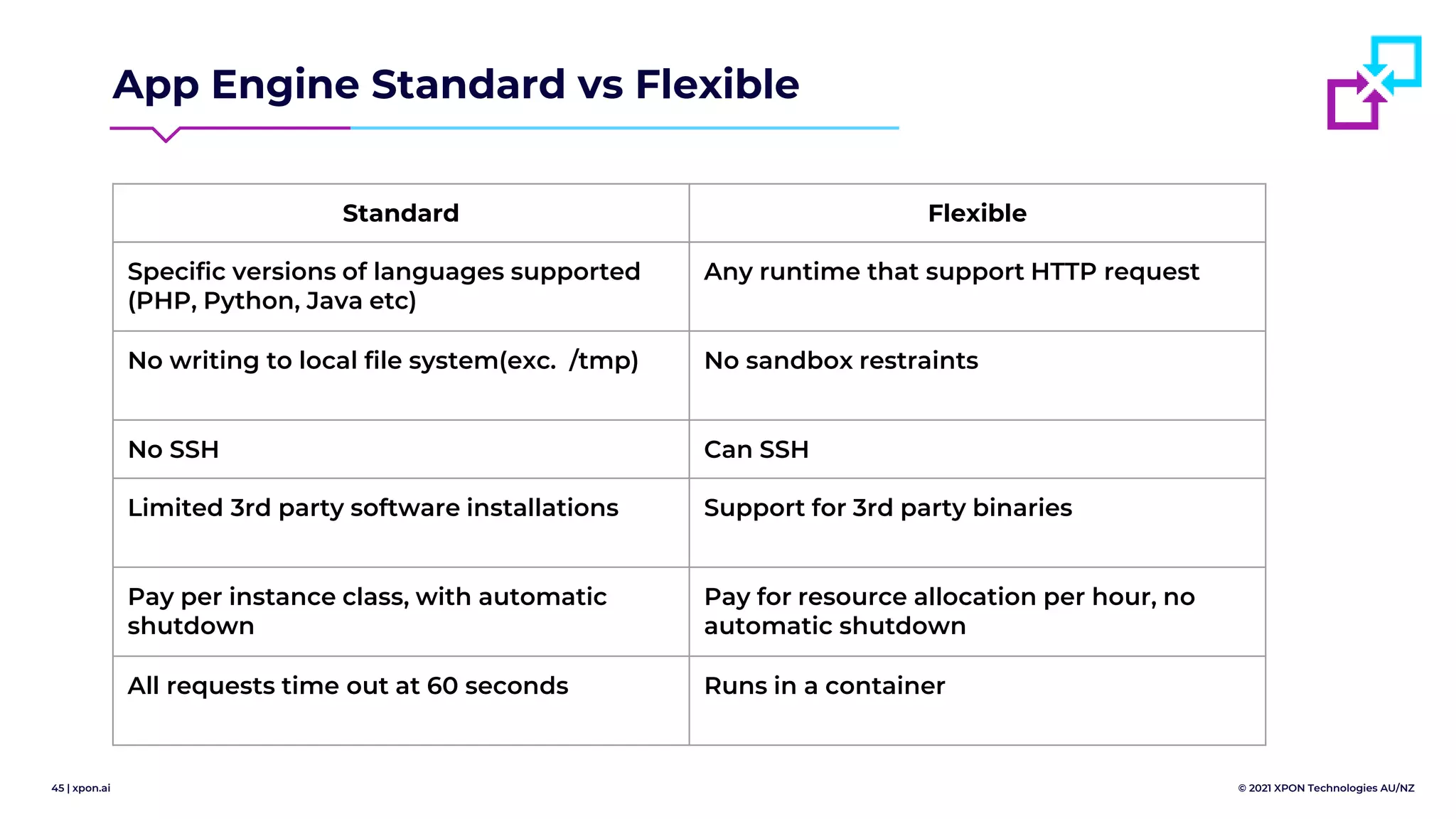 45 | xpon.ai © 2021 XPON Technologies AU/NZ
App Engine Standard vs Flexible
Standard Flexible
Specific versions of languages supported
(PHP, Python, Java etc)
Any runtime that support HTTP request
No writing to local file system(exc. /tmp) No sandbox restraints
No SSH Can SSH
Limited 3rd party software installations Support for 3rd party binaries
Pay per instance class, with automatic
shutdown
Pay for resource allocation per hour, no
automatic shutdown
All requests time out at 60 seconds Runs in a container
 