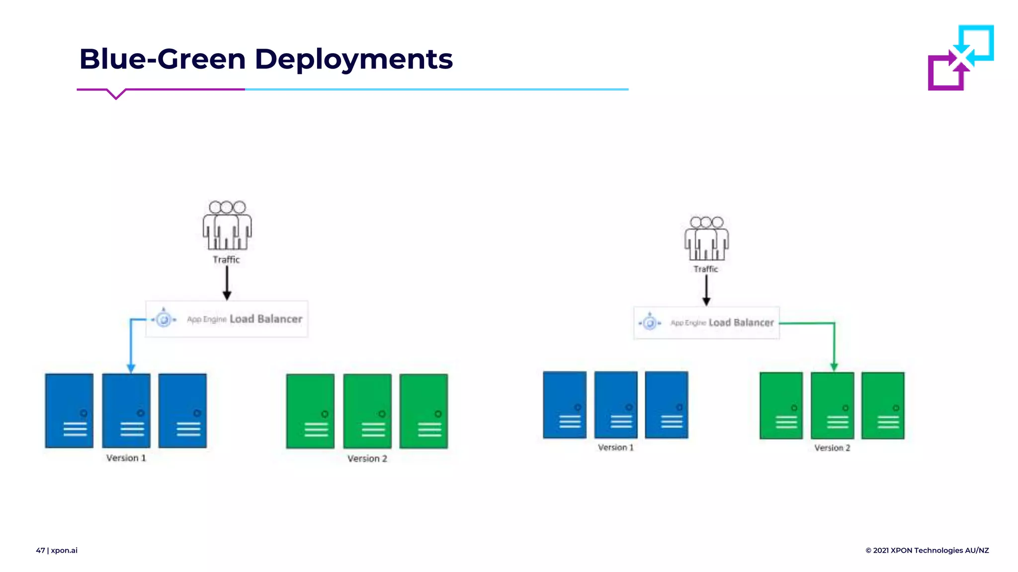 47 | xpon.ai © 2021 XPON Technologies AU/NZ
Blue-Green Deployments
 