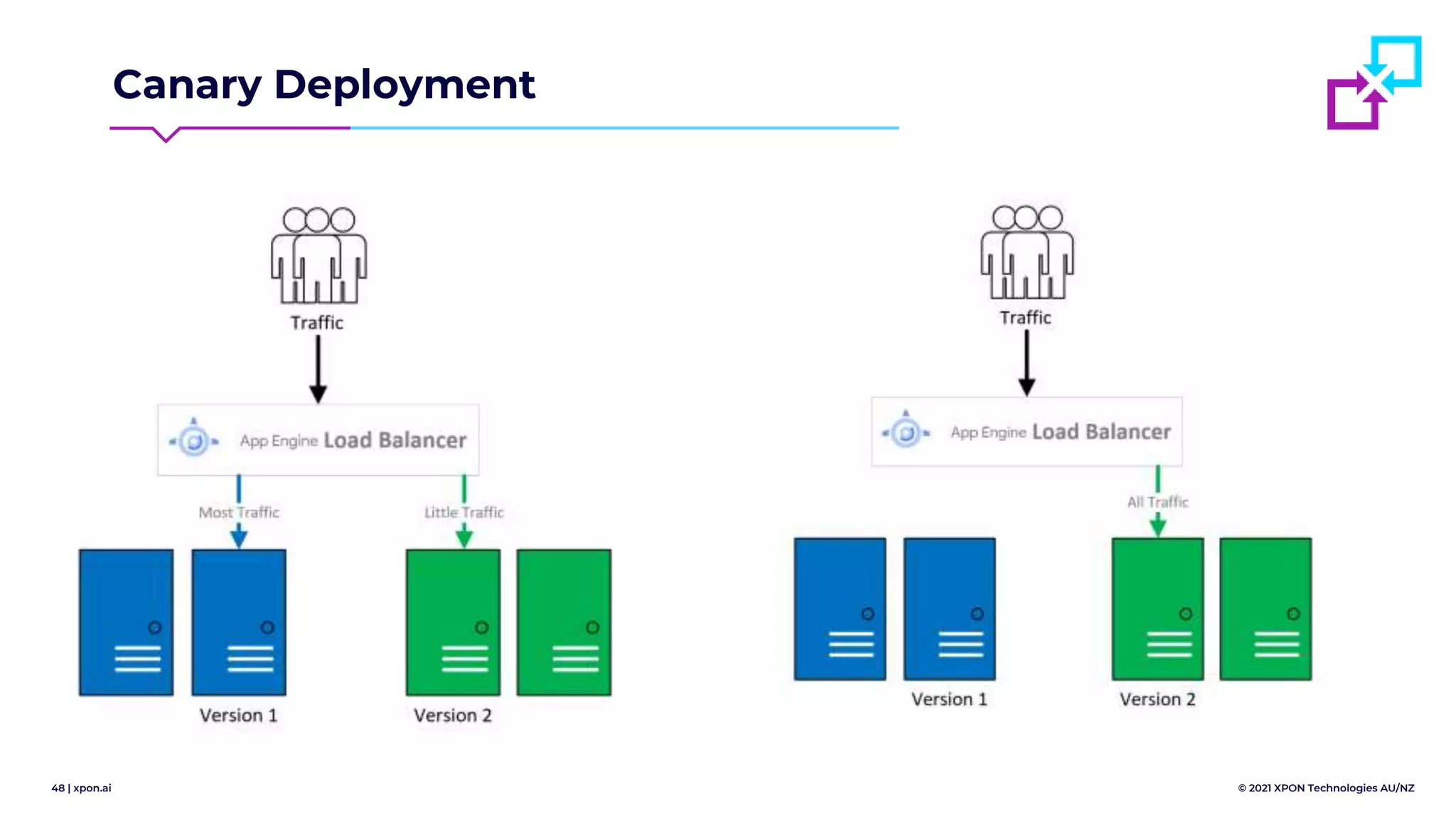 48 | xpon.ai © 2021 XPON Technologies AU/NZ
Canary Deployment
 