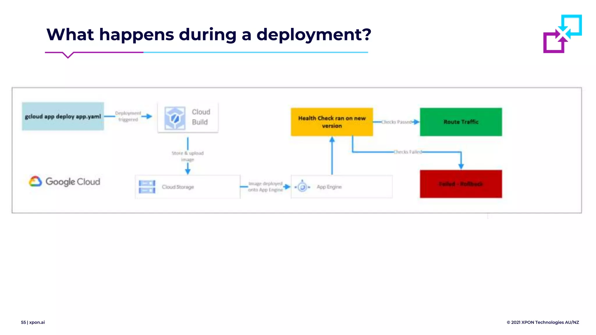55 | xpon.ai © 2021 XPON Technologies AU/NZ
What happens during a deployment?
 