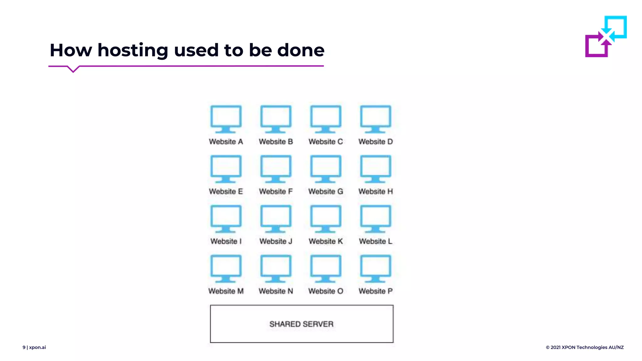 9 | xpon.ai © 2021 XPON Technologies AU/NZ
How hosting used to be done
 