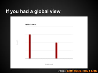 If you had a global view

 
