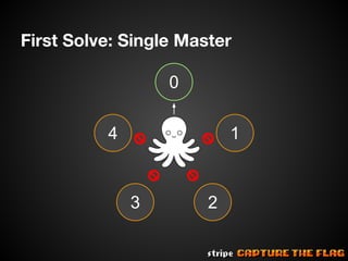 First Solve: Single Master
0
4

1

3

2

 