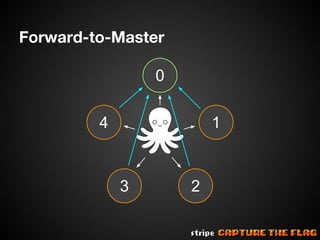 Forward-to-Master
0
4

1

3

2

 