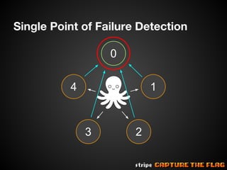 Single Point of Failure Detection
0
4

1

3

2

 
