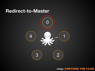 Redirect-to-Master
0
4

1

3

2

 