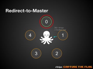 Redirect-to-Master
0
302 http:
//node0/sql

4

1

3

2

 