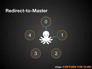 Redirect-to-Master
0
4

1

3

2

 