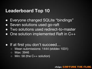 Leaderboard Top 10
●
●
●
●

Everyone changed SQLite “bindings”
Seven solutions used go-raft
Two solutions used redirect-to-master
One solution implemented Raft in C++

● If at first you don’t succeed…
○ Mean submissions: 1444 (stddev 1031)
○ Max: 3946
○ Min: 58 (the C++ solution)

 