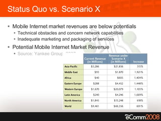 Status Quo vs. Scenario X Mobile Internet market revenues are below potentials Technical obstacles and concern network capabilities Inadequate marketing and packaging of services Potential Mobile Internet Market Revenue Source: Yankee Group, 2007 