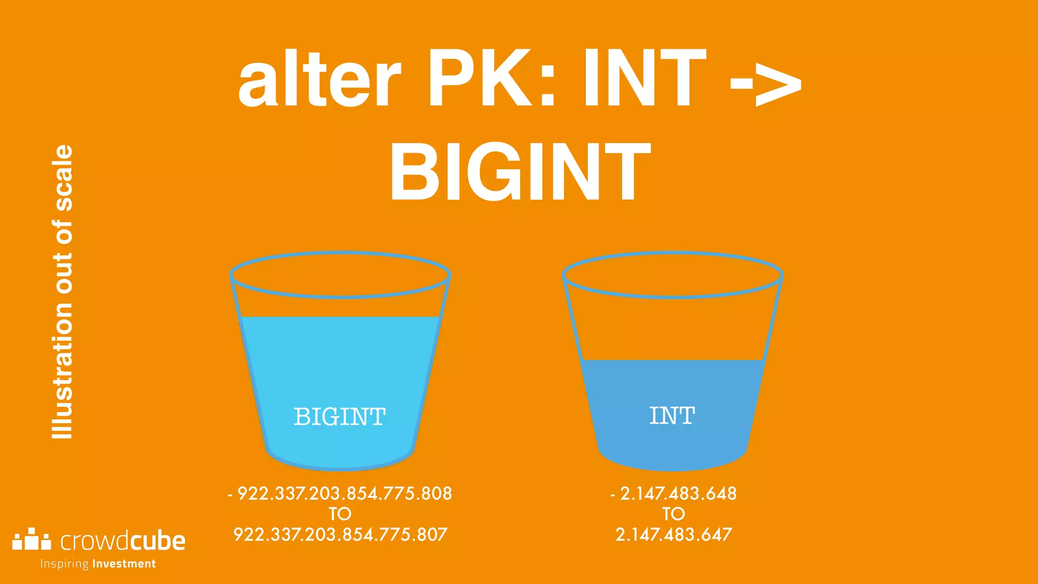 alter PK: INT ->
BIGINT
- 2.147.483.648
TO 
2.147.483.647
INT
- 922.337.203.854.775.808
TO
922.337.203.854.775.807
BIGINT
Illustrationoutofscale
 