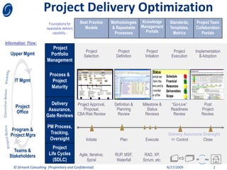 Project Delivery Optimization
                           Foundations for     Best Practice       Methodologies   Knowledge                  Standards,       Project Team
                         repeatable delivery     Models            & Repeatable    Management                 Templates,       Collaboration
                             capability :                           Processes        Portals                    Metrics           Portals

Information Flow:
                           Project
                                                   Project            Project          Project              Project        Implementation
  Upper Mgmt              Portfolio               Selection          Definition       Initiation          Execution          & Adoption
                                                                                   Through February 17, 2002
                         Management
                                                                                   Allianz RTC Project Manager: Mike Hoffman
                                                                                   Summary Status
                           Process &                                               During this period we   Schedule
     IT Mgmt                Project                                                continued to form the   Financial
                            Maturity                                               Modeling teams and to   Resources
                                                                                   continued to monitor    Deliverables
                                                                                   the outcomes of the     Scope
                                                                                   Strategic Review
                           Delivery   Project Approval,             Definition &    Milestone &               “Go-Live”              Post
     Project
     Office               Assurance,      Proposal,                  Planning          Status                 Readiness             Project
                         Gate Reviews CBA Risk Review                Review          Reviews                   Review               Review.

                         PM Process,
   Program &
  Project Mgrs            Tracking,                                                                         Delivery Assurance Oversight
                          Oversight                Initiate            Plan            Execute                Control         Close
                            Project
    Teams &
  Stakeholders            Life Cycles          Agile, Iterative,     RUP, MSF,        RAD, XP,
                            (SDLC)                  Spiral            Waterfall      Scrum, etc.                               30     day


    © Strivent Consulting (Propreitary and Confidential)                                                   8/27/2009           Through February2 2002
                                                                                                                                               17,
 