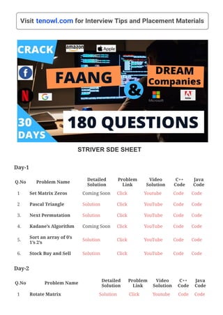 questions are one of the most asked coding interview questions in coding
interviews of companies like Amazon, Microsoft, Media.net, Flipkart, etc,
and cover almost all of the concepts related to Data Structure & Algorithms.
Why trust the Striver SDE sheet? 
This is sheet is prepared by Raj Vikramaditya A.K.A Striver, Candidate
Master, 6*, who has bagged offers from Google Warsaw, Facebook London,
Media.net(Directi). He has also interned at Amazon India. He is also one of
the top educators at Unacademy and was at GeeksforGeeks as well. Not only
this, hundreds of students cleared interviews of top companies with the help
of this sheet. What are you waiting for?
Disclaimer: Only start doing these problems if you feel you are comfortable
with solving the basic problems of DSA. Once you are, you can start preparing
for these problems, because these problems are solely interview-based.
Note: If you ﬁnd the sheet useful, you can also contribute an article or
solution for any problem to be published on takeuforward.org! Click here
for more details.
Day-1
Q.No Problem Name
Detailed
Solution
Problem
Link
Video
Solution
C++
Code
Java
Code
1 Set Matrix Zeros Coming Soon Click Youtube Code Code
2 Pascal Triangle Solution Click YouTube Code Code
3. Next Permutation Solution Click YouTube Code Code
4. Kadane’s Algorithm Coming Soon Click YouTube Code Code
5.
Sort an array of 0’s
1’s 2’s
Solution Click YouTube Code Code
6. Stock Buy and Sell  Solution Click YouTube Code Code
Day-2
Q.No Problem Name
Detailed
Solution
Problem
Link
Video
Solution
C++
Code
Java
Code
1 Rotate Matrix   Solution Click Youtube Code Code
STRIVER SDE SHEET
 