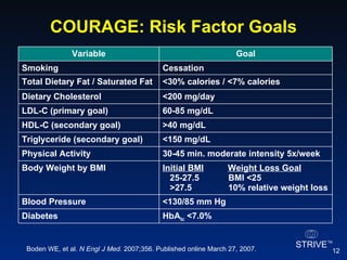 COURAGE: Risk Factor Goals Boden WE, et al.  N Engl J Med.  2007;356. Published online March 27, 2007. 30-45 min. moderate intensity 5x/week Physical Activity Initial BMI   Weight Loss Goal 25-27.5  BMI <25 >27.5  10% relative weight loss  Body Weight by BMI <130/85 mm Hg  Blood Pressure HbA lc  <7.0% Diabetes <200 mg/day Dietary Cholesterol 60-85 mg/dL LDL-C (primary goal) >40 mg/dL  HDL-C (secondary goal) <150 mg/dL Triglyceride (secondary goal) <30% calories / <7% calories Total Dietary Fat / Saturated Fat Cessation Smoking Goal Variable 