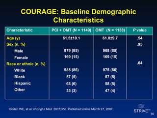 COURAGE: Baseline Demographic Characteristics Boden WE, et al.  N Engl J Med.  2007;356. Published online March 27, 2007. .54 .95 .64 61.8±9.7 968 (85) 169 (15) 975 (86) 57 (5) 58 (5) 47 (4) 61.5±10.1 979 (85) 169 (15) 988 (86) 57 (5) 68 (6) 35 (3) Age (y) Sex (n, %) Male Female Race or ethnic (n, %) White Black Hispanic Other P  value OMT  (N = 1138) PCI + OMT (N = 1149) Characteristic 