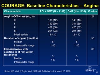 COURAGE: Baseline Characteristics – Angina Boden WE, et al.  N Engl J Med.  2007;356. Published online March 27, 2007. .24 .53 .83 148 (13) 341 (30) 425 (37) 221 (19) 2 (<1) 5 1-15 3 1-6 135 (12) 340 (30) 409 (36) 261 (23) 3 (<1) 5 1-15 3 1-6 Angina CCS class (no, %) 0 I II III Missing data Duration of angina (months) Median Interquartile range Episodes/week with exertion or at rest within last month Median Interquartile range P  value OMT (N = 1138) PCI + OMT (N = 1149) Characteristic 