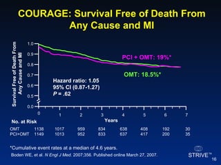 COURAGE: Survival Free of Death From Any Cause and MI No. at Risk OMT  1138  1017  959  834  638  408  192  30 PCI+OMT  1149  1013  952  833  637  417  200  35 Years 0 1 2 3 4 5 6 0.0 0.5 0.6 0.7 0.8 0.9 1.0 PCI + OMT: 19%* OMT: 18.5%*  Hazard ratio: 1.05 95% CI (0.87-1.27) P  = .62 7 Boden WE, et al.  N Engl J Med.  2007;356. Published online March 27, 2007. Survival Free of Death From  Any Cause and MI *Cumulative event rates at a median of 4.6 years. 