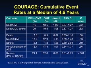 COURAGE: Cumulative Event Rates at a Median of 4.6 Years <.001 0.51–0.71 0.60 32.6 21.1 Revasc. (PCI or CABG) .56 0.84–1.37 1.07 11.8 12.4 Hospitalization for ACS .19 0.80–3.04 1.56 1.8 2.1 Stroke .33 0.89–1.43 1.13 12.3 13.2 Nonfatal MI .38 0.65–1.16 0.87 8.3 7.6 Death .62 0.87–1.27 1.05 19.5 20  Death, MI, stroke .62 0.87–1.27 1.05  18.5 19 Death, MI P value 95% CI  Hazard ratio  OMT (%) PCI + OMT (%) Outcome Boden WE, et al.  N Engl J Med.  2007;356. Published online March 27, 2007. 