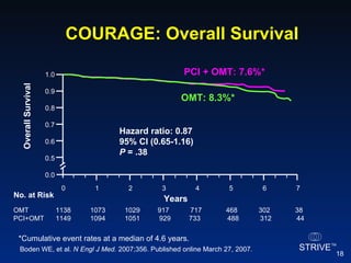 COURAGE: Overall Survival No. at Risk OMT  1138  1073  1029   917  717  468  302  38 PCI+OMT  1149  1094  1051  929 733  488  312  44 Years 0 1 2 3 4 5 6 0.0 0.5 0.6 0.7 0.8 0.9 1.0 PCI + OMT: 7.6%* OMT: 8.3%* 7 Hazard ratio: 0.87 95% CI (0.65-1.16) P  = .38 Boden WE, et al.  N Engl J Med.  2007;356. Published online March 27, 2007. Overall Survival *Cumulative event rates at a median of 4.6 years. 