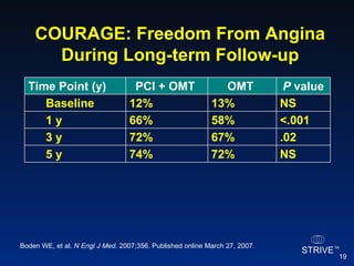 COURAGE: Freedom From Angina During Long-term Follow-up Boden WE, et al.  N Engl J Med.  2007;356. Published online March 27, 2007. NS .02 <.001 NS P  value OMT  PCI + OMT  Time Point (y) 72% 74%  5 y 67% 72% 3 y 58% 66% 1 y 13% 12% Baseline 