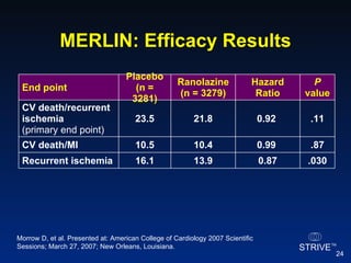 MERLIN: Efficacy Results Morrow D, et al. Presented at: American College of Cardiology 2007 Scientific Sessions; March 27, 2007; New Orleans, Louisiana. .030 0.87 13.9 16.1 Recurrent ischemia .87 0.99  10.4 10.5 CV death/MI .11 0.92  21.8 23.5 CV death/recurrent ischemia  (primary end point) P  value Hazard Ratio Ranolazine (n = 3279) Placebo (n = 3281) End point 