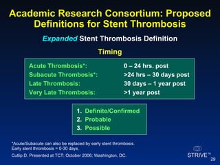 Academic Research Consortium: Proposed Definitions for Stent Thrombosis *Acute/Subacute can also be replaced by early stent thrombosis.  Early stent thrombosis = 0-30 days. Cutlip D. Presented at TCT; October 2006; Washington, DC. Expanded   Stent Thrombosis Definition Timing Acute Thrombosis*: 0  – 24 hrs. post Subacute Thrombosis*: >24 hrs  – 30 days post Late Thrombosis: 30 days – 1 year post Very Late Thrombosis: >1 year post Definite/Confirmed Probable Possible 