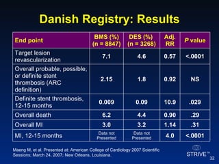 Danish Registry: Results Maeng M, et al. Presented at: American College of Cardiology 2007 Scientific Sessions; March 24, 2007; New Orleans, Louisiana. <.0001 4.0 Data not Presented Data not Presented MI, 12-15 months .31 1.14 3.2 3.0 Overall MI .29 0.90 4.4 6.2 Overall death .029 10.9 0.09 0.009 Definite stent thrombosis, 12-15 months NS 0.92 1.8 2.15 Overall probable, possible, or definite stent thrombosis (ARC definition) <.0001 0.57 4.6 7.1 Target lesion revascularization P  value Adj. RR DES (%)  (n = 3268) BMS (%) (n = 8847) End point 