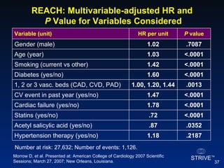 REACH: Multivariable-adjusted HR and   P  Value for Variables Considered Morrow D, et al. Presented at: American College of Cardiology 2007 Scientific Sessions; March 27, 2007; New Orleans, Louisiana. Number at risk: 27,632; Number of events: 1,126. .2187 1.18 Hypertension therapy (yes/no) .0352 .87 Acetyl salicylic acid (yes/no) <.0001 .72 Statins (yes/no) <.0001 1.78 Cardiac failure (yes/no) <.0001 1.47 CV event in past year (yes/no) .0013 1.00, 1.20, 1.44 1, 2 or 3 vasc. beds (CAD, CVD, PAD) <.0001 1.60 Diabetes (yes/no) <.0001 1.42 Smoking (current vs other) <.0001 1.03 Age (year) .7087 1.02 Gender (male) P  value HR per unit Variable (unit)  