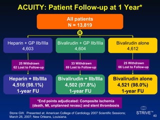 ACUITY: Patient Follow-up at 1 Year* All patients N = 13,819 25 Withdrawn 62 Lost to Follow-up  Heparin + IIb/IIIa 4,516 (98.1%) 1-year FU Bivalirudin + IIb/IIIa 4,502 (97.8%) 1-year FU Bivalirudin alone 4,521 (98.0%) 1-year FU 33 Withdrawn 69 Lost to Follow-up  25 Withdrawn 66 Lost to Follow-up  *End points adjudicated: Composite ischemia (death, MI, unplanned revasc) and stent thrombosis Stone GW.  Presented at: American College of Cardiology 2007 Scientific Sessions; March 26, 2007; New Orleans, Louisiana. Heparin + GP IIb/IIIa 4,603 Bivalirudin + GP IIb/IIIa 4,604 Bivalirudin alone 4,612 R 