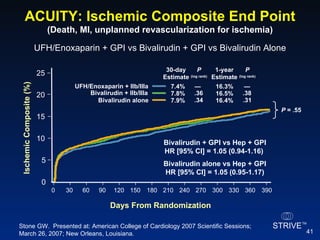 ACUITY: Ischemic Composite End Point (Death, MI, unplanned revascularization for ischemia) 0 30 60 90 120 150 180 210 240 270 300 330 360 390 0 5 15 25 Ischemic Composite (%) Days From Randomization 10 20 UFH/Enoxaparin + IIb/IIIa Bivalirudin + IIb/IIIa Bivalirudin alone Bivalirudin alone vs Hep + GPI HR [95% CI] = 1.05 (0.95-1.17) Bivalirudin + GPI vs Hep + GPI HR [95% CI] = 1.05 (0.94-1.16)  UFH/Enoxaparin + GPI vs Bivalirudin + GPI vs Bivalirudin Alone Stone GW.  Presented at: American College of Cardiology 2007 Scientific Sessions; March 26, 2007; New Orleans, Louisiana. Estimate P (log rank) 30-day 7.4% .36 7.8% .34 7.9% — Estimate P (log rank) 16.3% .38 16.5% .31 16.4% 1-year — P  = .55 