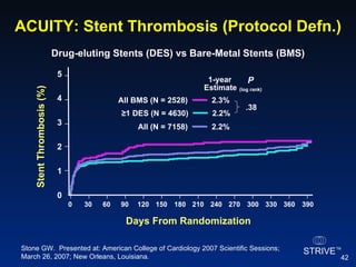 ACUITY: Stent Thrombosis (Protocol Defn.) 0 30 60 90 120 150 180 210 240 270 300 330 360 390 0 3 4 5 Stent Thrombosis (%) Days From Randomization 2 1 Drug-eluting Stents (DES) vs Bare-Metal Stents (BMS) Estimate P (log rank) ≥ 1 DES (N = 4630) .38 2.2% 1-year Stone GW.  Presented at: American College of Cardiology 2007 Scientific Sessions; March 26, 2007; New Orleans, Louisiana. All BMS (N = 2528) 2.3% All (N = 7158) 2.2% 