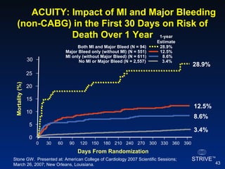 Mortality (%) Days From Randomization 0 30 60 90 120 150 180 210 240 270 300 330 360 390 0 5 15 30 10 25 20 1-year Estimate ACUITY: Impact of MI and Major Bleeding (non-CABG) in the First 30 Days on Risk of Death Over 1 Year 28.9% 12.5% 8.6% 3.4% Stone GW.  Presented at: American College of Cardiology 2007 Scientific Sessions; March 26, 2007; New Orleans, Louisiana. Major Bleed only (without MI) (N = 551) 12.5% 28.9% Both MI and Major Bleed (N = 94) 3.4% No MI or Major Bleed (N = 2,557) MI only (without Major Bleed) (N = 611) 8.6% 