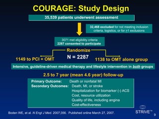 COURAGE: Study Design 35,539 patients underwent assessment 1149 to PCI + OMT group 32,468 excluded  for not meeting inclusion criteria, logistics, or for  > 1 exclusions Randomize 1138 to OMT alone group Primary Outcome:  Death or nonfatal MI Secondary Outcomes: Death, MI, or stroke Hospitalization for biomarker (-) ACS Cost, resource utilization   Quality of life, including angina Cost-effectiveness Intensive, guideline-driven medical therapy and lifestyle intervention in  both  groups N = 2287 Boden WE, et al.  N Engl J Med.  2007;356.  Published online March 27, 2007. 3071 met eligibility criteria 2287 consented to participate   2.5 to 7 year (mean 4.6 year) follow-up 