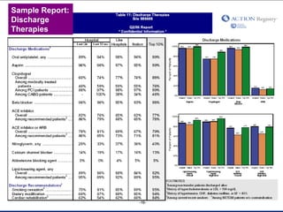 NCDR-ACTION Registry Sample Report: Discharge Therapies Sample Report: Discharge Therapies 