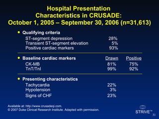 Hospital Presentation  Characteristics in CRUSADE:  October 1, 2005 – September 30, 2006 (n=31,613) Qualifying criteria ST-segment depression   28% Transient ST-segment elevation   5% Positive cardiac markers   93% Baseline cardiac markers Drawn Positive CK-MB 81% 75% TnT/TnI 99% 92% Presenting characteristics   Tachycardia 22% Hypotension   3% Signs of CHF 23% Available at: http://www.crusadeqi.com. © 2007 Duke Clinical Research Institute. Adapted with permission.  