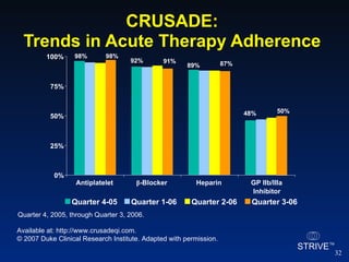 CRUSADE:  Trends in Acute Therapy Adherence  Available at: http://www.crusadeqi.com. © 2007 Duke Clinical Research Institute. Adapted with permission.  98% 92% 89% 48% 98% 91% 87% 50% 0% 25% 50% 75% 100% Antiplatelet β - Blocker Heparin GP IIb/IIIa Inhibitor Quarter 4, 2005, through Quarter 3, 2006.  Quarter 4-05 Quarter 1-06 Quarter 2-06 Quarter 3-06 