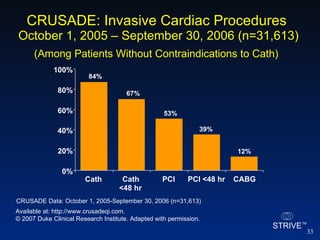 CRUSADE Data: October 1, 2005-September 30, 2006 (n=31,613) CRUSADE: Invasive Cardiac Procedures   October 1, 2005 – September 30, 2006 (n=31,613) (Among Patients Without Contraindications to Cath)   Available at: http://www.crusadeqi.com. © 2007 Duke Clinical Research Institute. Adapted with permission.  84% 67% 53% 39% 12% 0% 20% 40% 60% 80% 100% Cath Cath <48 hr PCI PCI <48 hr CABG 
