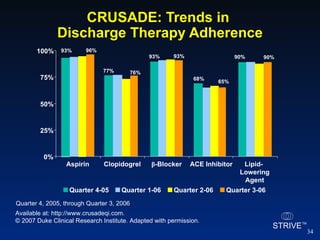 CRUSADE: Trends in  Discharge Therapy Adherence Quarter 4, 2005, through Quarter 3, 2006 Available at: http://www.crusadeqi.com. © 2007 Duke Clinical Research Institute. Adapted with permission.  93% 77% 93% 68% 90% 76% 93% 65% 90% 96% 0% 25% 50% 75% 100% Aspirin Clopidogrel β - Blocker ACE Inhibitor Lipid-  Lowering Agent Quarter 4-05 Quarter 1-06 Quarter 2-06 Quarter 3-06 