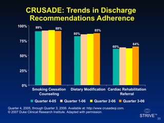 CRUSADE: Trends in Discharge  Recommendations Adherence 89% 80% 60% 85% 64% 88% 0% 25% 50% 75% 100% Smoking Cessation Counseling Dietary Modification Cardiac Rehabilitation Referral Quarter 4, 2005, through Quarter 3, 2006. Available at: http://www.crusadeqi.com. © 2007 Duke Clinical Research Institute. Adapted with permission.  Quarter 4-05 Quarter 1-06 Quarter 2-06 Quarter 3-06 