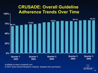 CRUSADE: Overall Guideline  Adherence Trends Over Time Available at www.crusadeqi.com  © 2007 Duke Clinical Research Institute. Adapted with permission.  Quarter 1  2002 Quarter 1 2003 Quarter 2 2004 Quarter 3 2005 Quarter 3 2006 68.1% 73.0% 78.3% 80.1% 83.3% 0% 25% 50% 75% 100% 