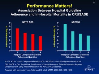 Performance Matters!   Association Between Hospital Guideline  Adherence and In-Hospital Mortality in CRUSADE Adapted with permission from Peterson ED, et al.  JAMA . 2006;295:1912-1920. NSTE ACS = non–ST-segment elevation ACS; NSTEMI = non–ST-segment elevation MI. 8 7 6 5 4 3 2 1 0 1 2 3 4 In-Hospital Mortality, % Hospital Composite Guideline Adherence Quartiles NSTE ACS 8 7 6 5 4 3 2 1 0 1 2 3 4 In-Hospital Mortality, % Hospital Composite Guideline Adherence Quartiles NSTEMI CRUSADE =  Can Rapid Risk Stratification of Unstable Angina Patients Suppress Adverse Outcomes With Early Implementation of the ACC/AHA Guidelines.  