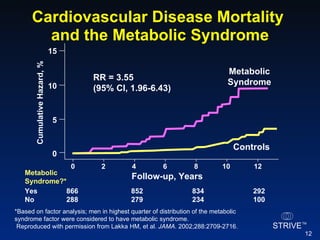 Cardiovascular Disease Mortality  and the Metabolic Syndrome Follow-up, Years Cumulative Hazard, % RR = 3.55  (95% CI, 1.96-6.43) 866 288 852 279 834 234 292 100 Yes No Metabolic Syndrome?* Metabolic Syndrome Controls *Based on factor analysis; men in highest quarter of distribution of the metabolic syndrome factor were considered to have metabolic syndrome.   Reproduced with permission from Lakka HM, et al.  JAMA.  2002;288:2709-2716. 12 10 8 6 4 2 0 0 5 10 15 
